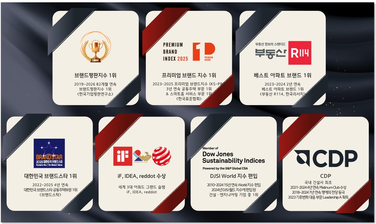 힐스테이트 브랜드 수상 실적 - 브랜드평판지수 1위, 프리미엄 브랜드 지수 1위, 베스트 아파트 브랜드 1위, 대한민국 브랜드스타 1위, iF/IDEA/reddot 수상, DJSI World 지수 편입, CDP